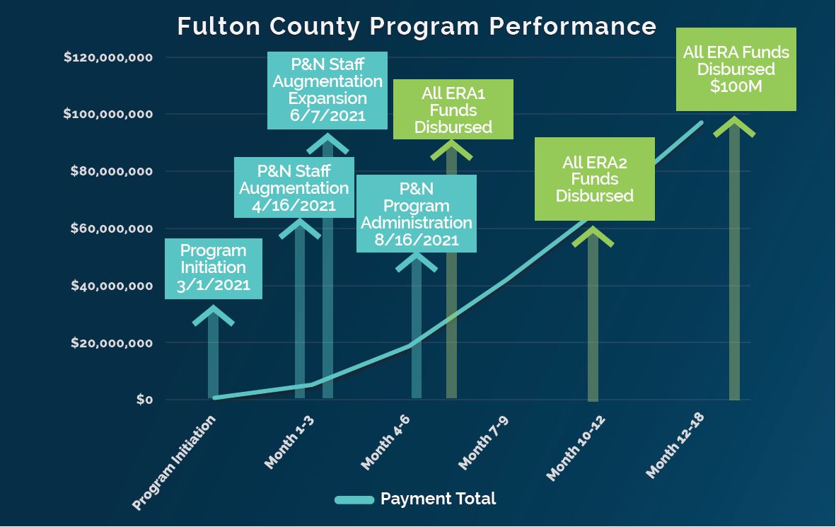 Disaster Recovery & Large Program Management Case Study Fulton County